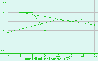 Courbe de l'humidit relative pour Kudymkar