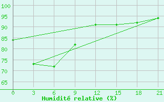 Courbe de l'humidit relative pour Labuha / Taliabu