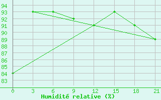 Courbe de l'humidit relative pour Koz'Modem'Jansk