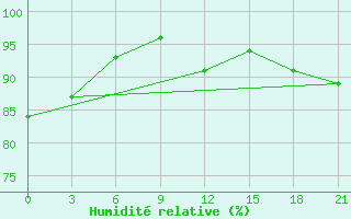 Courbe de l'humidit relative pour Ganjushkino