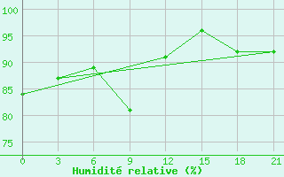 Courbe de l'humidit relative pour Zerdevka