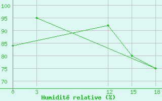 Courbe de l'humidit relative pour Aeropuerto Internacional De La Romana