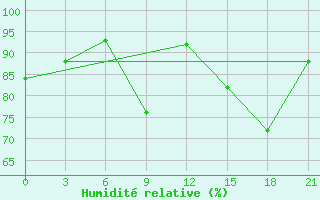 Courbe de l'humidit relative pour El'Ton