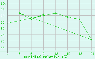 Courbe de l'humidit relative pour Tambov