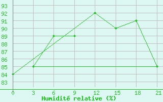 Courbe de l'humidit relative pour Sojna