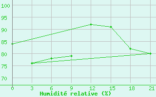 Courbe de l'humidit relative pour Chengshantou