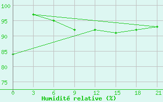 Courbe de l'humidit relative pour Dno