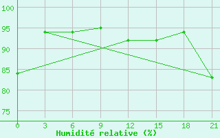 Courbe de l'humidit relative pour Apatitovaya