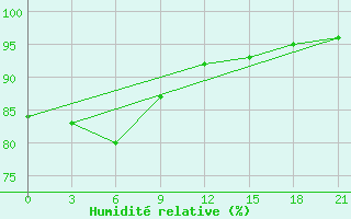 Courbe de l'humidit relative pour Bol'Saja Gluscica