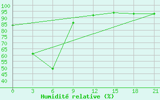 Courbe de l'humidit relative pour Malaybalay