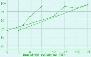 Courbe de l'humidit relative pour Vilnius