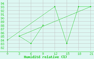 Courbe de l'humidit relative pour Vaida Guba Bay