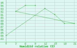 Courbe de l'humidit relative pour Mezen