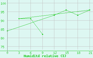 Courbe de l'humidit relative pour Makko