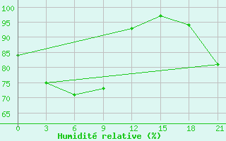 Courbe de l'humidit relative pour Monte Real