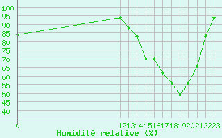 Courbe de l'humidit relative pour Coban