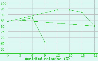 Courbe de l'humidit relative pour Isit