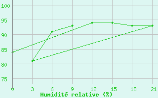 Courbe de l'humidit relative pour Nar'Jan-Mar