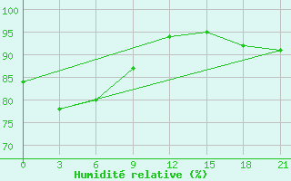 Courbe de l'humidit relative pour Fort Vermilion