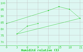 Courbe de l'humidit relative pour Zukovka