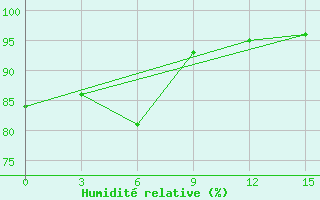 Courbe de l'humidit relative pour Amahai