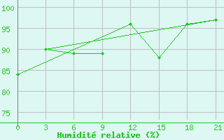 Courbe de l'humidit relative pour Segeza