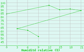 Courbe de l'humidit relative pour Kurcum