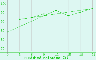 Courbe de l'humidit relative pour Krahnjkar