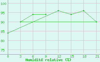 Courbe de l'humidit relative pour Vyborg