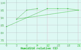 Courbe de l'humidit relative pour Belyj