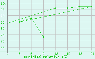 Courbe de l'humidit relative pour Svitlovods'K