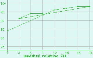 Courbe de l'humidit relative pour Vjaz'Ma