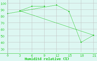 Courbe de l'humidit relative pour Black Diamond