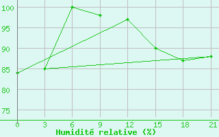 Courbe de l'humidit relative pour Koz'Modem'Jansk