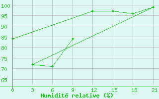 Courbe de l'humidit relative pour Ai-Petri