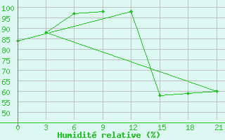 Courbe de l'humidit relative pour Ai-Petri