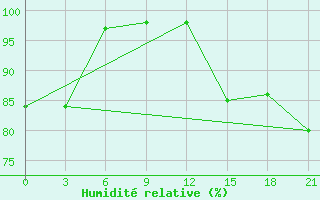 Courbe de l'humidit relative pour Campobasso