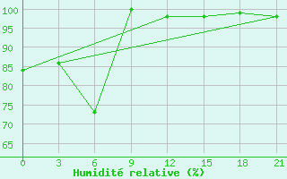 Courbe de l'humidit relative pour Kanniyakumari