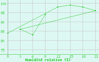 Courbe de l'humidit relative pour Umba