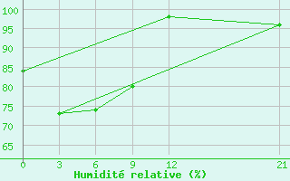Courbe de l'humidit relative pour Nabire