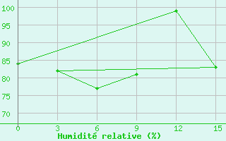 Courbe de l'humidit relative pour Kadhdhoo