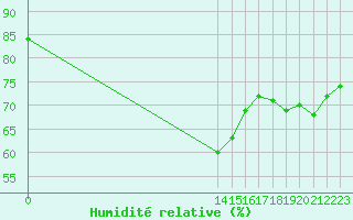 Courbe de l'humidit relative pour Boulaide (Lux)