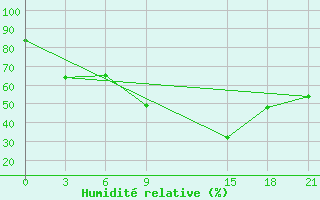 Courbe de l'humidit relative pour Milos