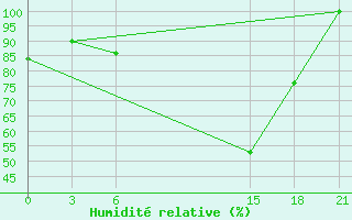 Courbe de l'humidit relative pour Topolcani-Pgc