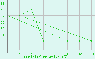 Courbe de l'humidit relative pour Ust'- Kulom