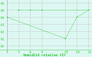 Courbe de l'humidit relative pour Njandoma