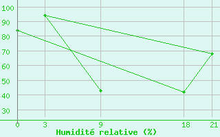 Courbe de l'humidit relative pour Florina