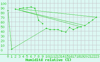 Courbe de l'humidit relative pour Nmes - Courbessac (30)
