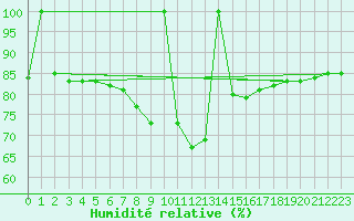Courbe de l'humidit relative pour Postojna