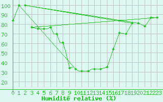 Courbe de l'humidit relative pour Petrozavodsk